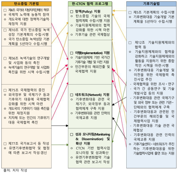 탄소중립 기본법과 기후기술법 하에서의 한-CTCN 협력 프로그램의 역할