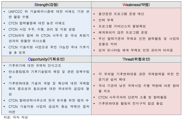 한-CTCN 협력프로그램의 SWOT 요인 도출