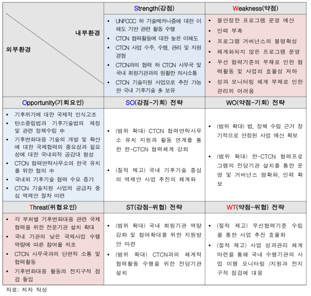 한-CTCN 협력프로그램의 SWOT 분석