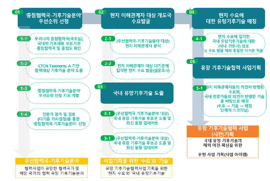 유망기후기술협력 사업기획 추진 단계 및 결과물(중간·최종) (출처: 저자 작성)