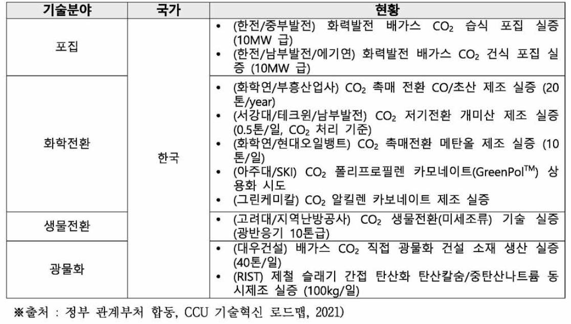 주요 CCUS 프로젝트