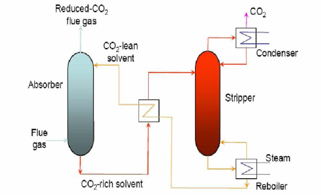 C02 포집 Amine scrubber 개념도