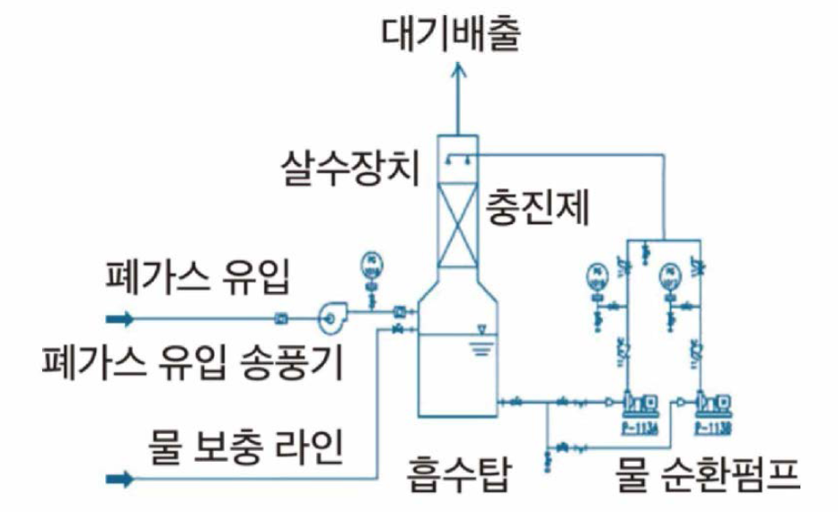 스크러버 공정 개략도