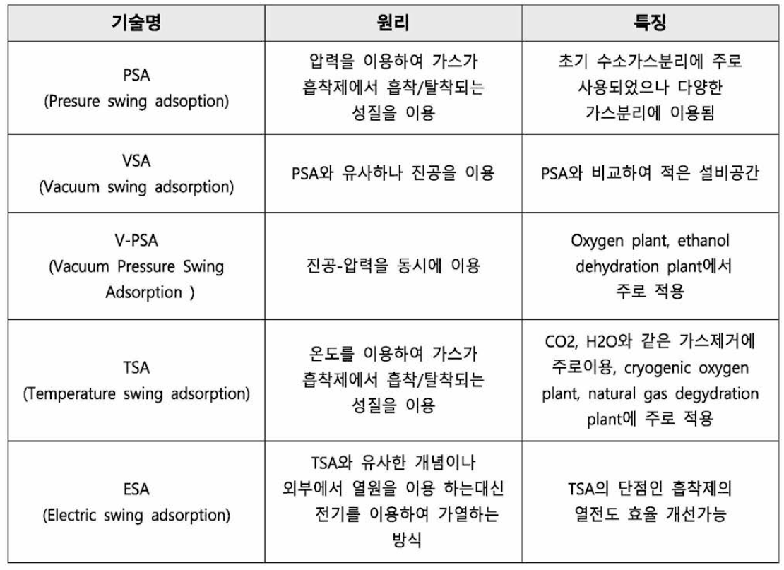 건식흡착 방법 기술비교