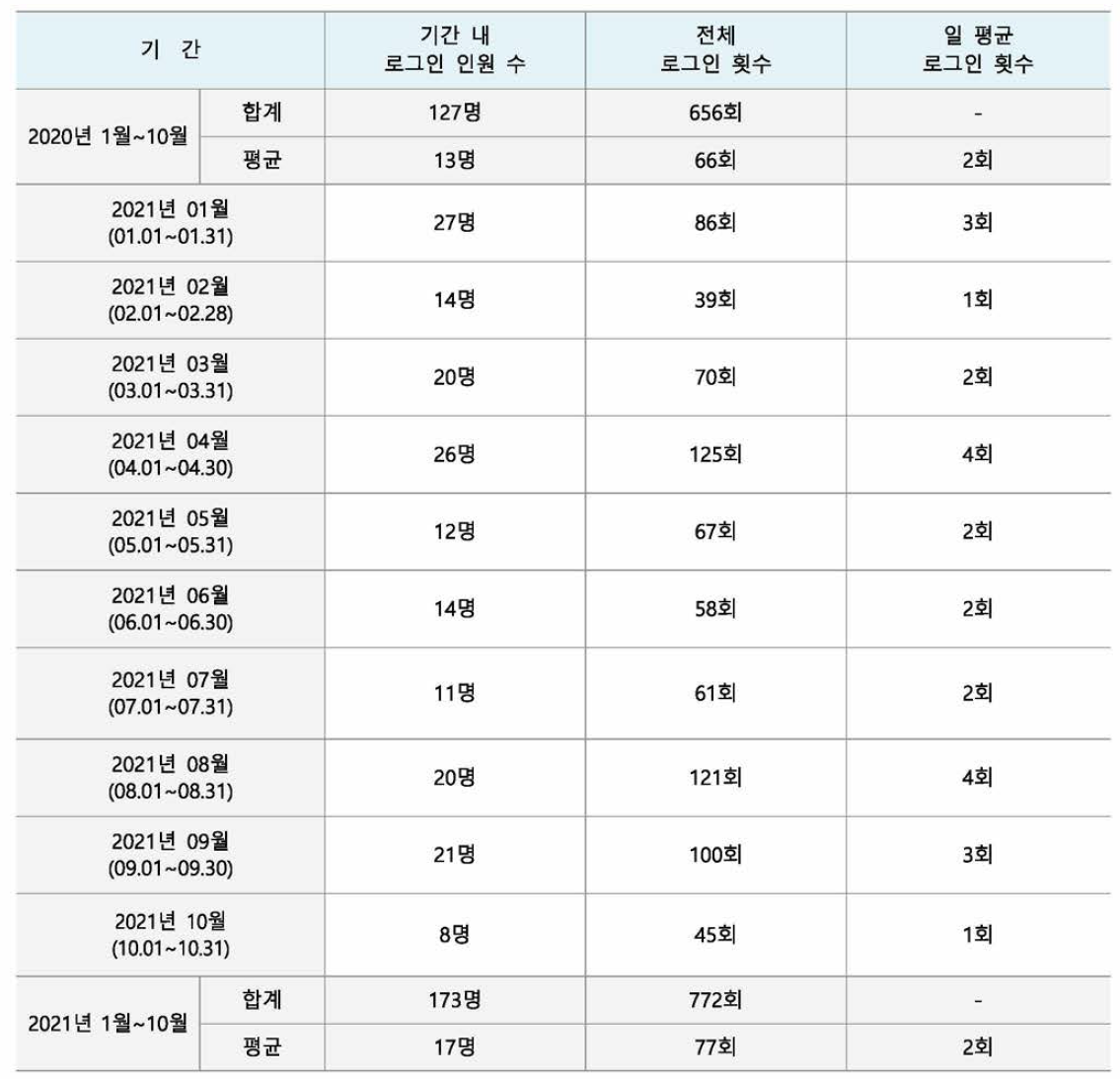 2021년 CTis 사용자 로그인 수