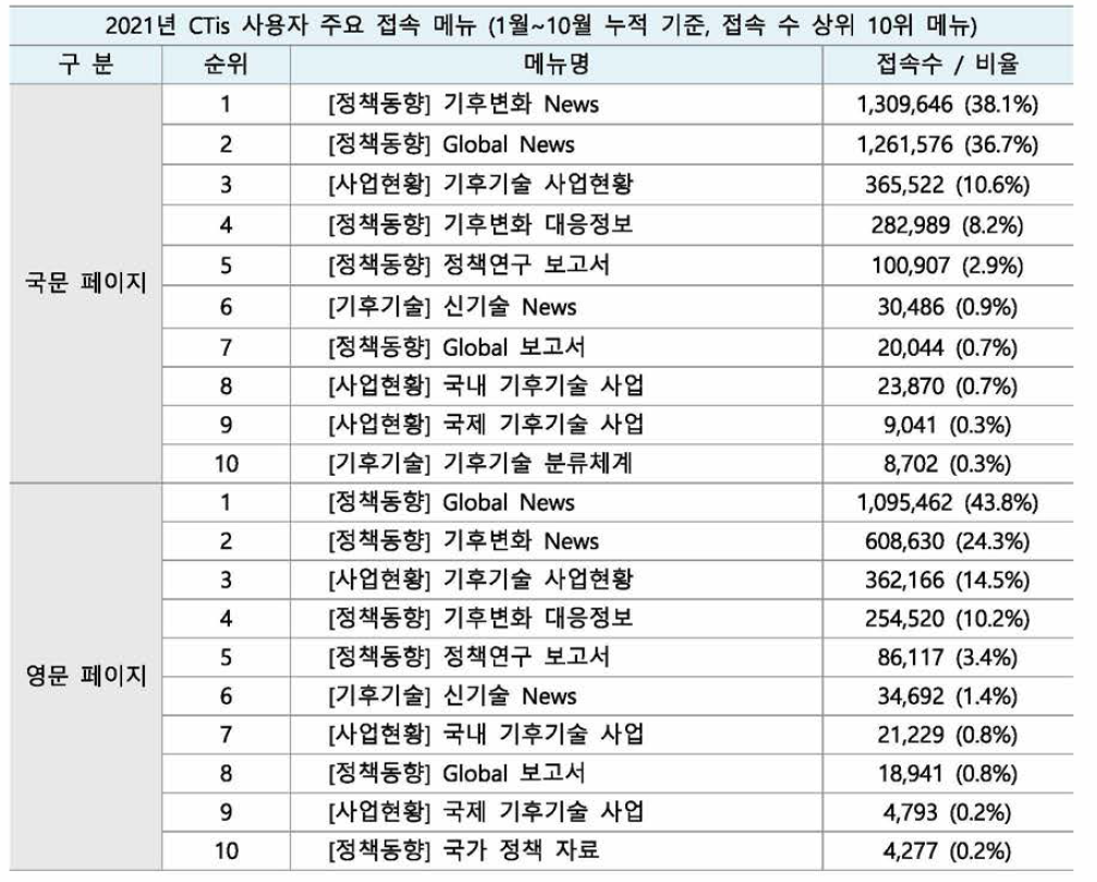 2021년 CTis 사용자 주요 접속 메뉴