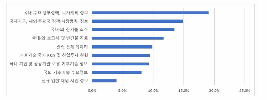 CTis 사용자 관심 정보 분야