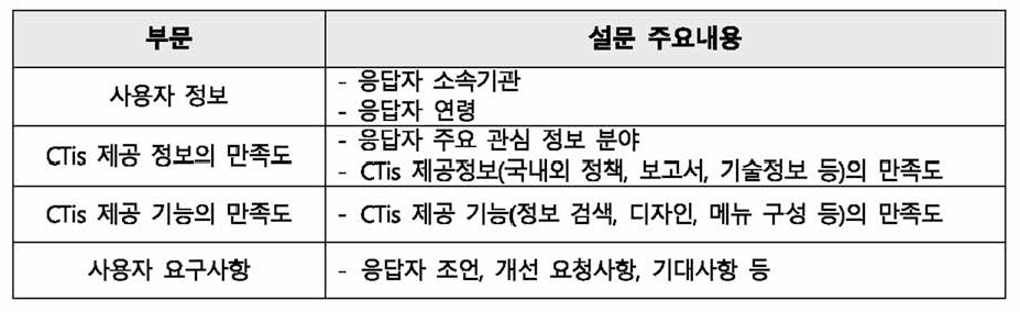 CT1S 사용자 설문조사 항목 구성