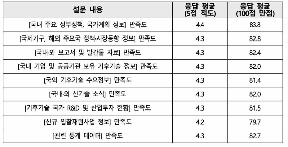 CTis 제공 정보의 만족도 응답 결과