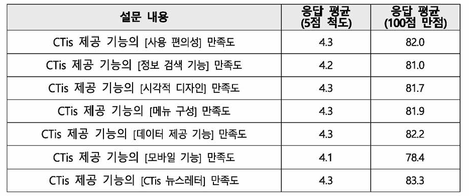 CTis 제공 기능의 만족도 응답 결과