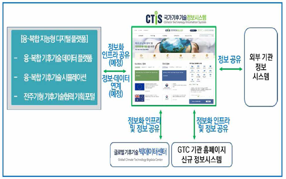 CTis 연계 기반의 정보화 인프라 구축 및 정보 확산·활용 방안