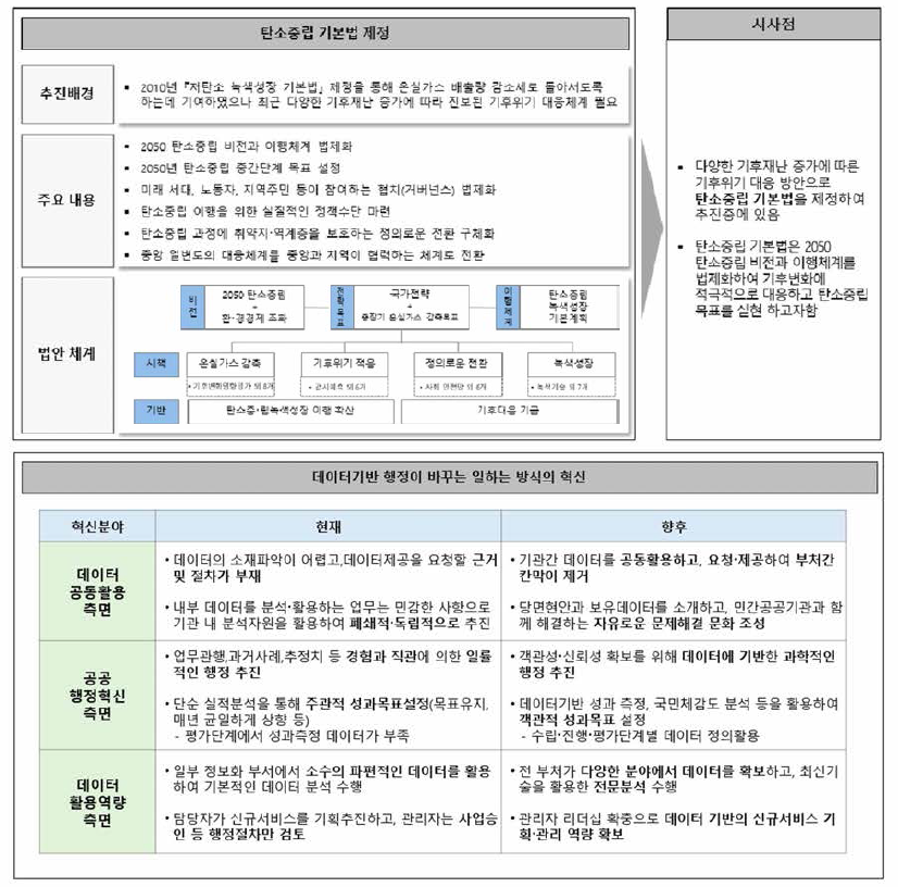 기후기술 데이터 관련 국내 법령(상) 및 제도(하) 분석 예시