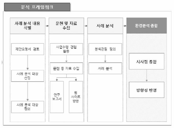 선진사례 분석 추진 체계(안)