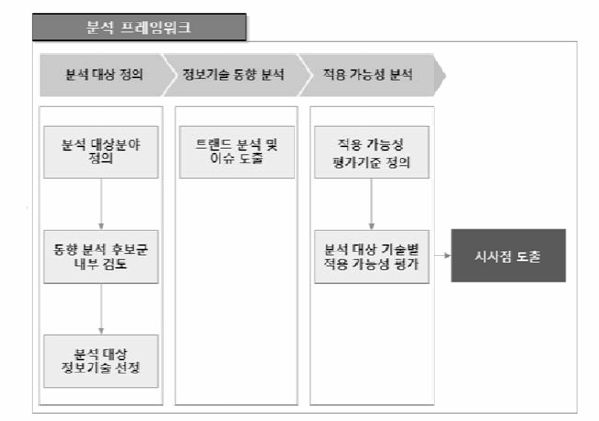 정보기술 동향 분석 추진 체계(안)