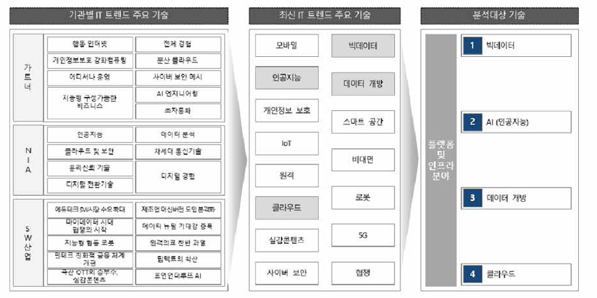 융·복합 기후기술 데이터 플랫픔 분석 대상 정보기술 선정(안)