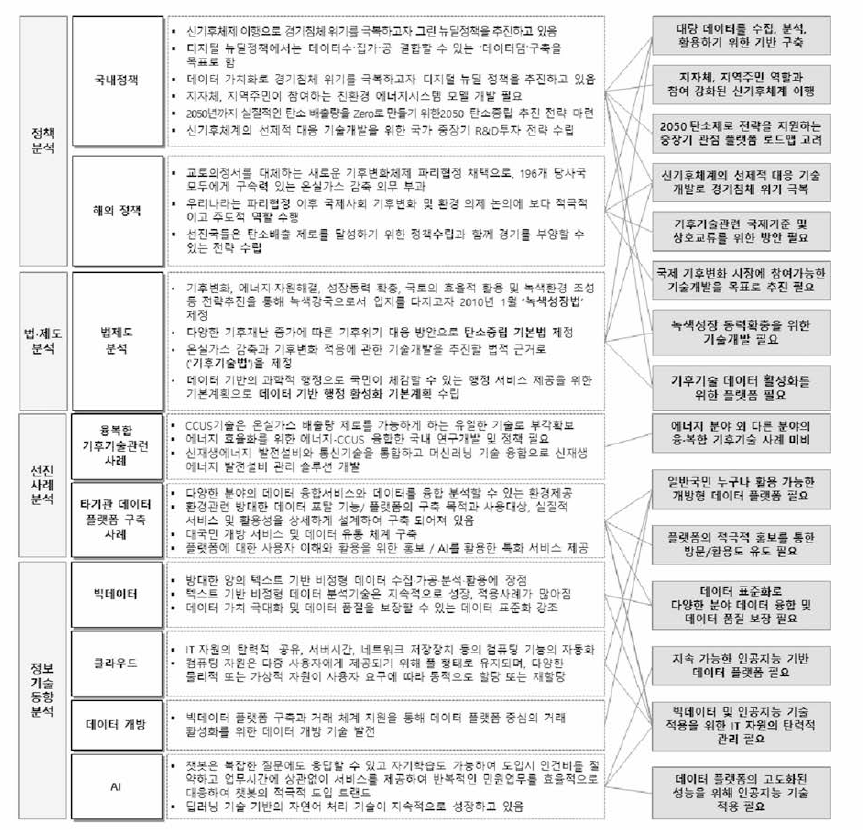 융·복합 기후기술 데이터 플랫픔 환경 분석 시사점 도출(안)