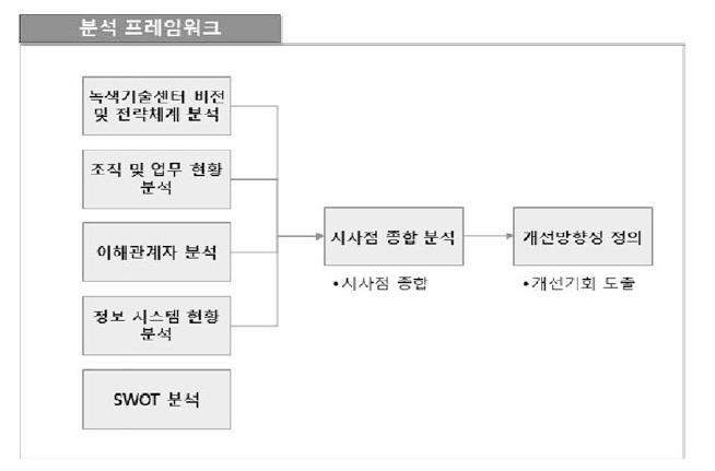 융·복합 기후기술 데이터 플랫픔 B P 의 현황분석 추진 체계(안)