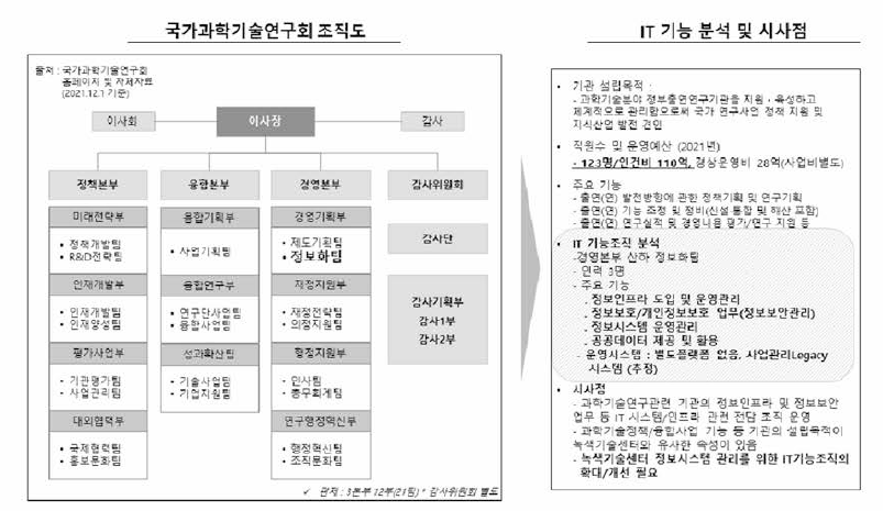 국가과학기술연구회 조직도 및 정보화 조직 운영현황