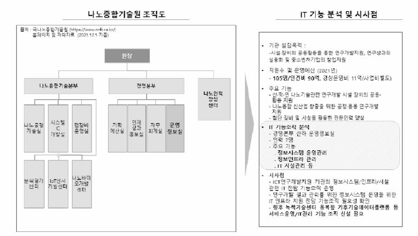 나노종합기술원 조직도 및 정보화 조직 운영현황