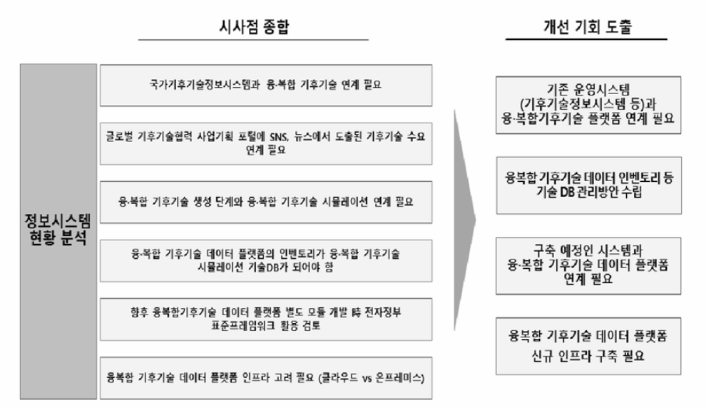 융복합 기후기술 데이터 플랫픔 BP 현황분석의 정보시스템 현황 분석 결과