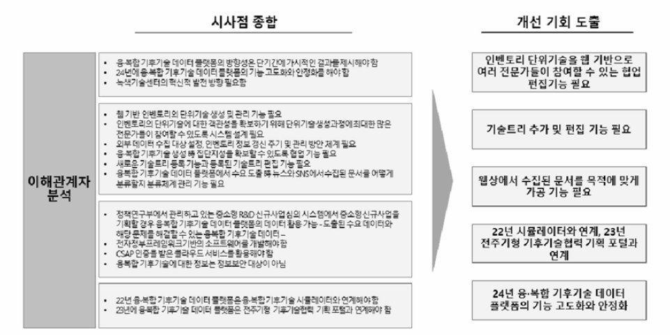 융복합 기후기술 데이터 플랫폼 ISP 현황분석의 이해관계자 분석 결과