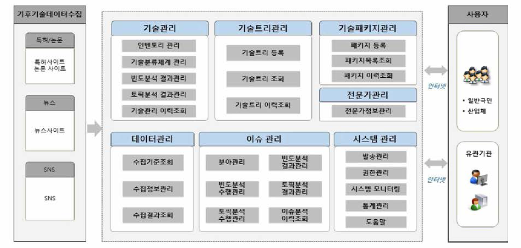 융복합 기후기술 데이터 플랫폼 목표 시스템 구성도