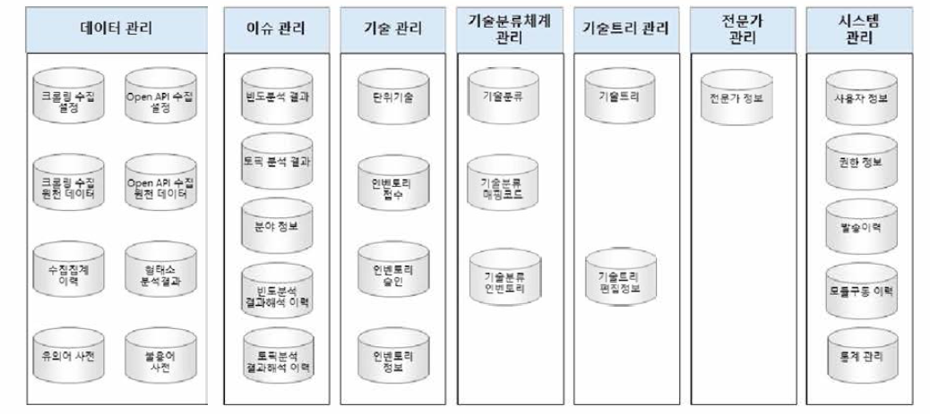 융·복합 기후기술 데이터 플랫폼 데이터 구성도