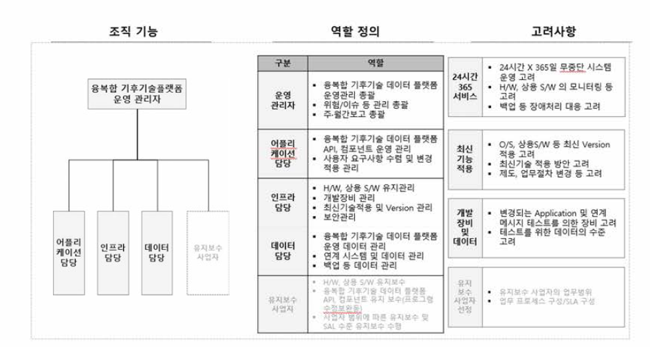 융복합 기후기술 데이터 플랫폼 운영관리 방안