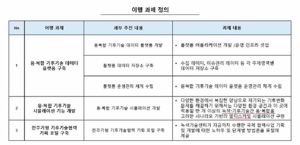 융·복합 기후기술 데이터 플랫폼 구축 둥의 이행 과제 정의