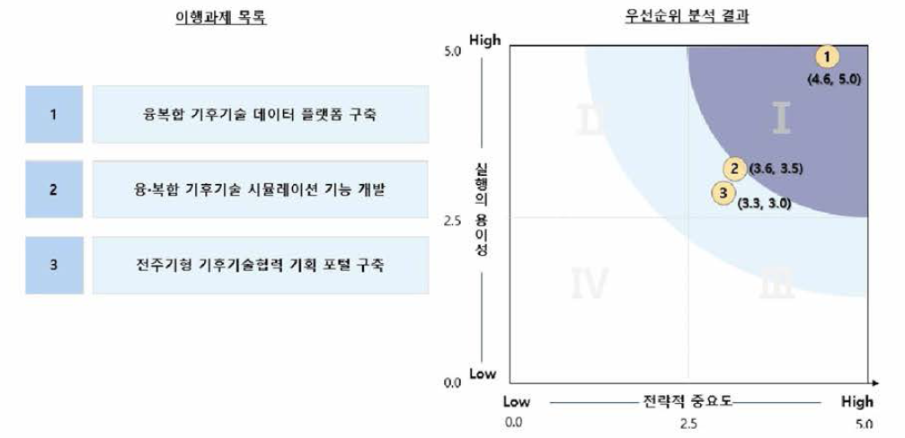 이행 과제 우선순위 평가 및 분석 결스