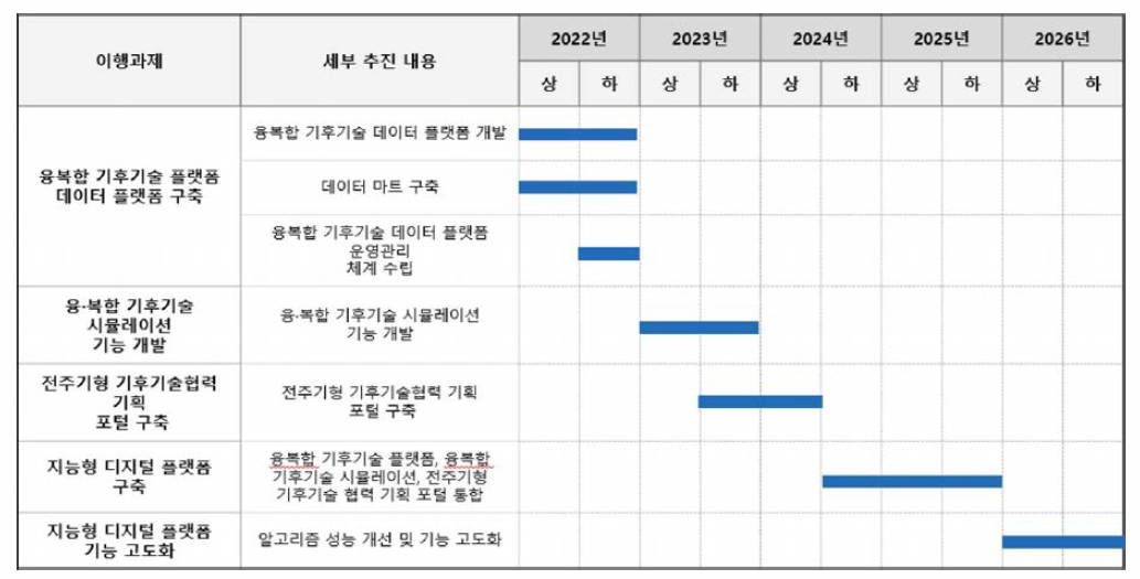 융·복합 기후기술 데이터 플랫폼 구축 및 이행 과제의 추진 로드맵