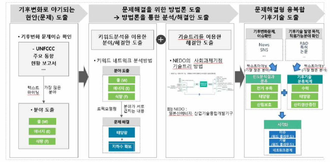 문제 해결형 융·복합 기후기술 이슈발굴 기능 프로토타입 기능 구성(안)