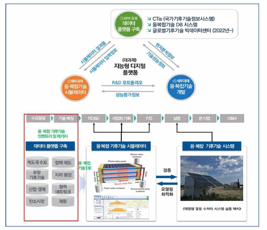 문제해결형 융 • 복합 기후기술의 데이터플랫픔 및 시스템 연계·개발