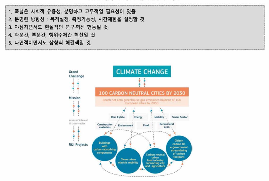 「2030년까지 100개의 탄소중립 도시」미션을 위 한 미션로드맵 ※ 출처 : Mazzucato(2018b