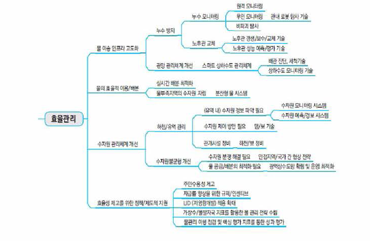 물 수요-공급 불균형 심화 이슈 중 효율관리 관련 기술트리 ※ 출처 : 신현우 외(2020a)