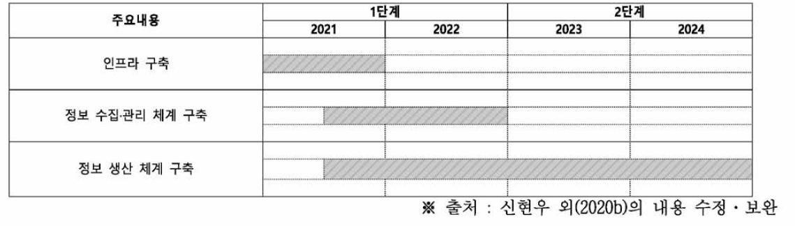 융 • 복합 기후기술 데이터 플랫폼 구축 및 데이터 생산·제공을 위한 2단계 추진계획