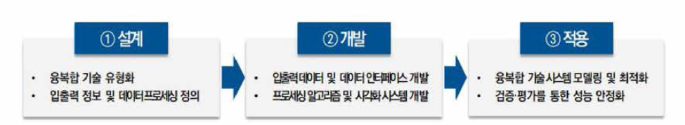 융·복합 기후기술 시뮬레이터 설계·개발 및 적용 ※ 출처 : 신현우 외 (2020a)