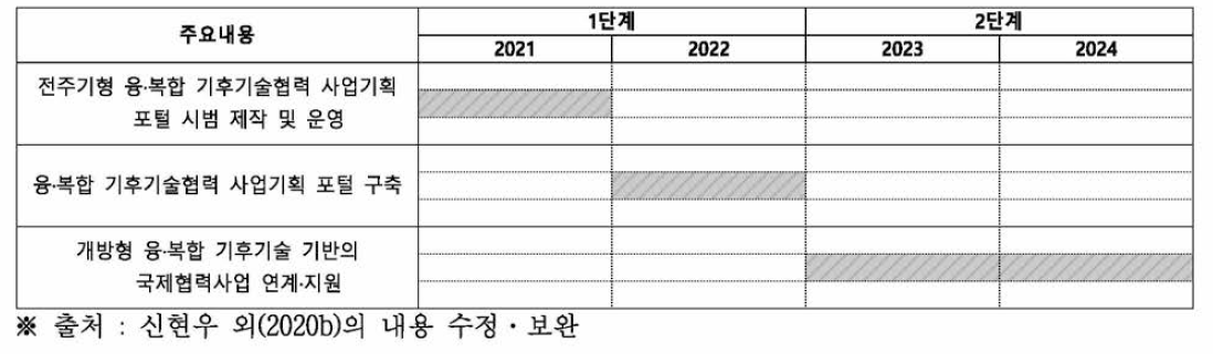 융·복합 기후기술 개발 및 국제협력사업 지원을 위한 2단계 추진 계획