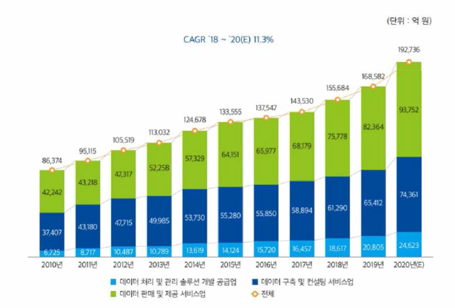 2010-2020년 데이터산업 시장 규모 ※ 출처: 2020년 데이터산업현황조사 (2021, 한국데이터산업진흥원)