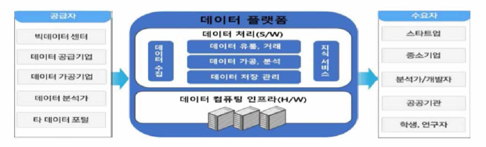 데이터 플랫픔 개념도