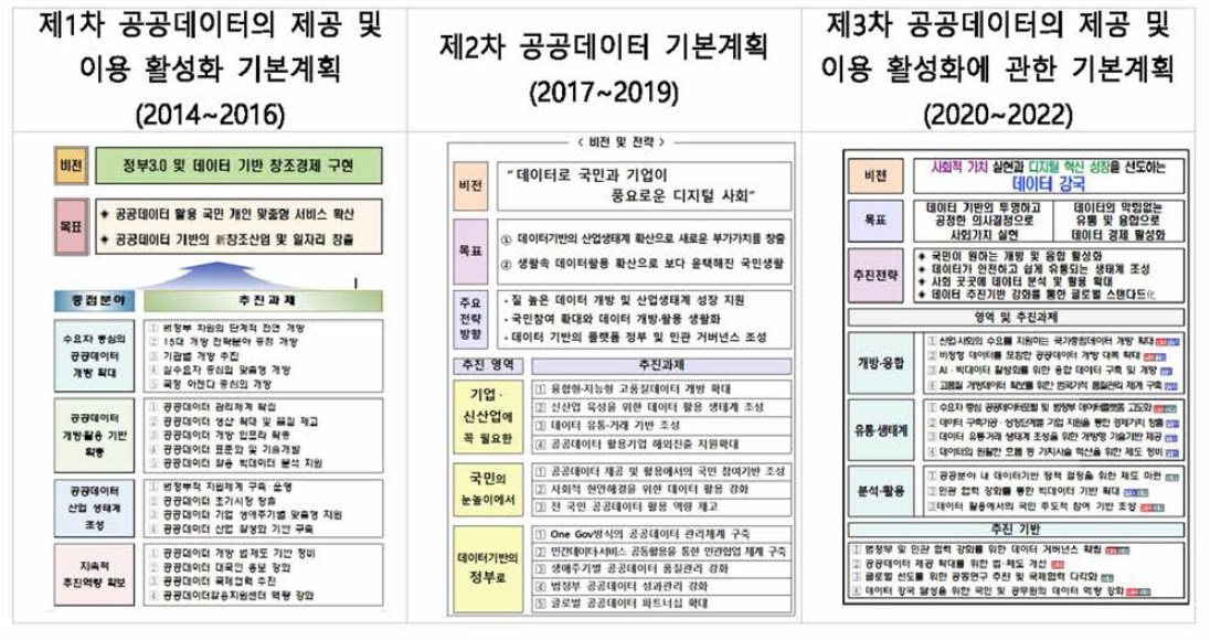 제1~3차 공공데이터 제공 및 이용 활성화 기본 계획