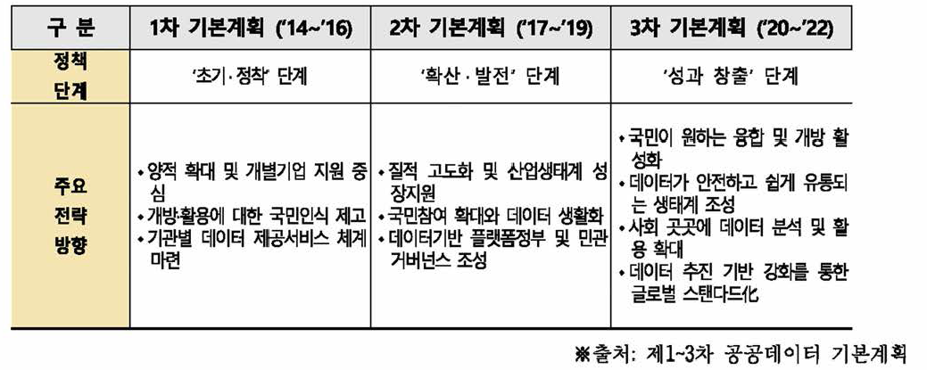 제 1~3차 공공데이터 기본계획 특징