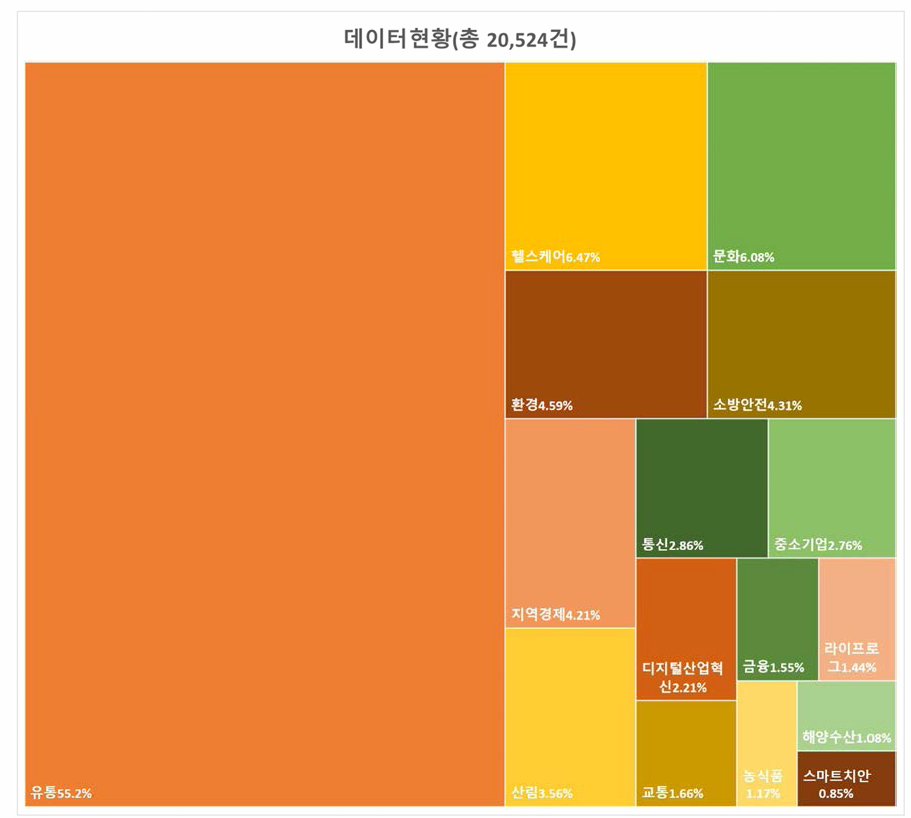 통합데이터지도 내 데이터 현황 (2021년 11월 기준) ※출처: 퉁합데이터지도