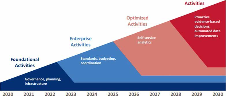 연방 데이터 전략의 10년 비젼 ※출처: Federal Data Strategy 2021 Action Plan