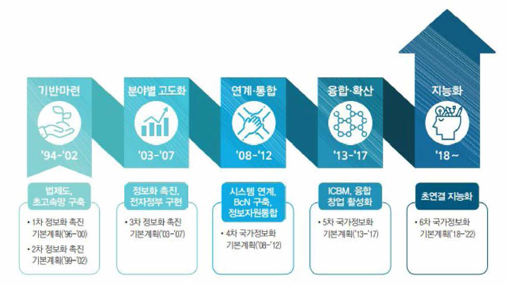 국가정보화기본계획의 단계별 추진전략 ※출처: 제6차 국가정보화기본계획 (2018) 과기정통부 지능정보사회추진단