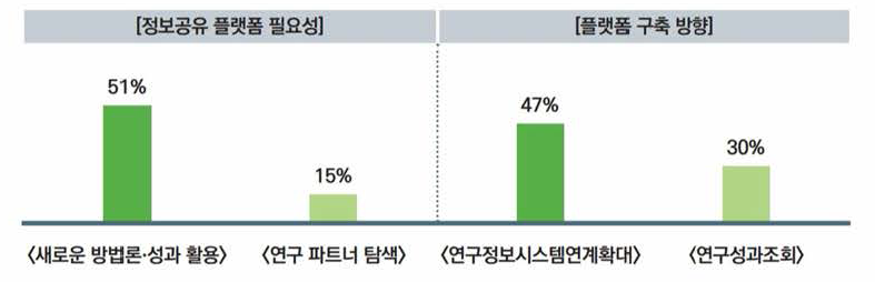 융합연구 플랫폼 관련 설문조사 응답결과 ※출처: 융합연구 활성화 대국민 설문조사 (‘17.9.12 과기정통부，한국연구재단 시행)