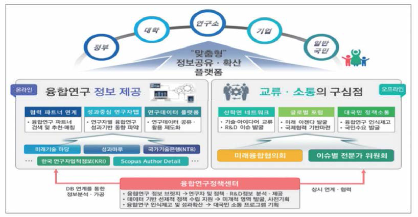 융합 활성화를 위한 지원체계 ※출처: 제3차 융합연구개발 활성화 기본 계획 (2018)