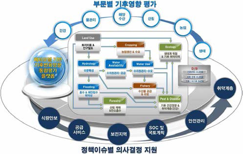 MOTIVE 구성 및 활용에 관한 모식도