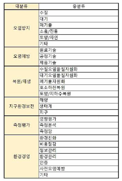 국가환경 산업 기 술정 보시 스템 내 실용기술 분류 체계 출처 ： 국71•환경 산업 기 술정 보시 스템 ( https://www.kone任c.or.kr/infodt>/newJ:eclTiiique_listasp)