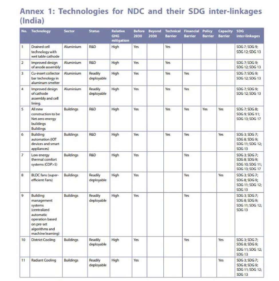 국가 온실가스 감축 목표와 SDG 달성을 위한 기술 목록 ※출처: Shivastava and K (2020) Towards a Technology Roadmap for achieving India’s NDC goals’